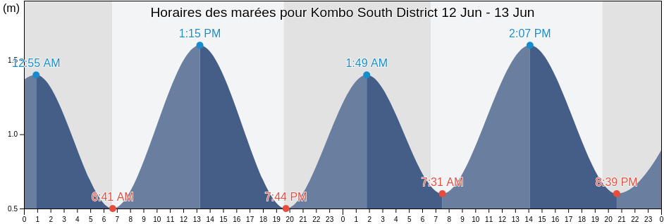 Horaires des marées pour Kombo South District, Western, Gambia