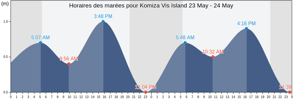 Horaires des marées pour Komiza Vis Island, Komiža, Split-Dalmatia, Croatia