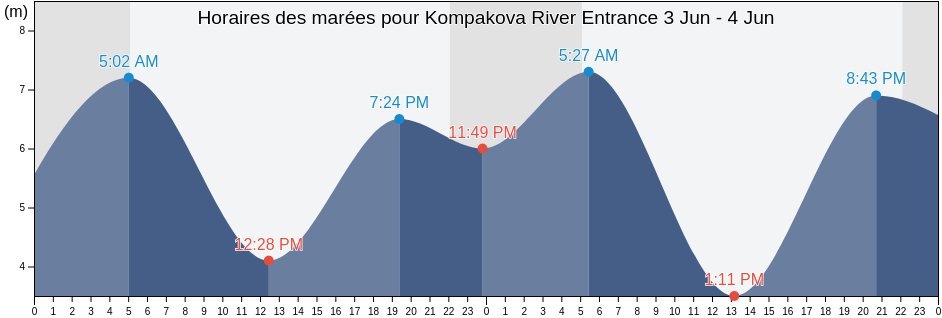Horaires des marées pour Kompakova River Entrance, Sobolevskiy Rayon, Kamchatka, Russia