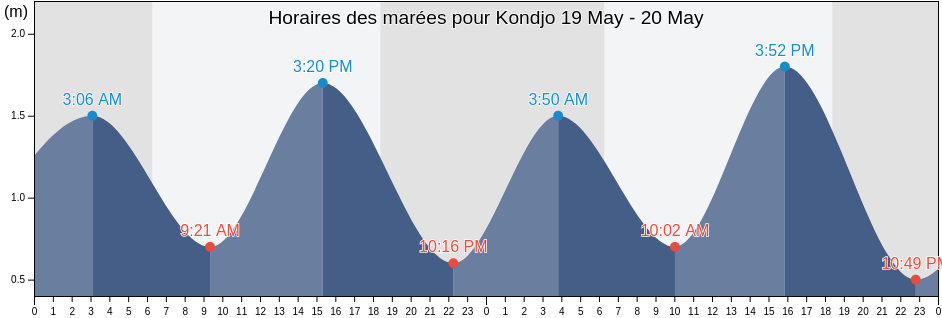 Horaires des marées pour Kondjo, Ogooué-Maritime, Gabon