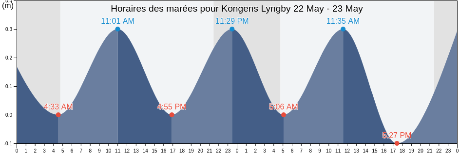 Horaires des marées pour Kongens Lyngby, Lyngby-Tårbæk Kommune, Capital Region, Denmark
