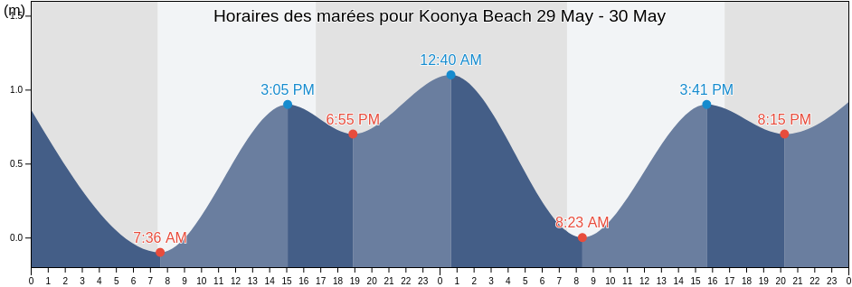 Horaires des marées pour Koonya Beach, Tasman Peninsula, Tasmania, Australia
