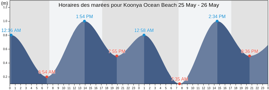 Horaires des marées pour Koonya Ocean Beach, Victoria, Australia