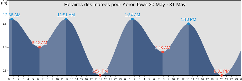 Horaires des marées pour Koror Town, Koror, Palau