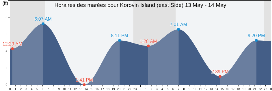 Horaires des marées pour Korovin Island (east Side), Aleutians East Borough, Alaska, United States