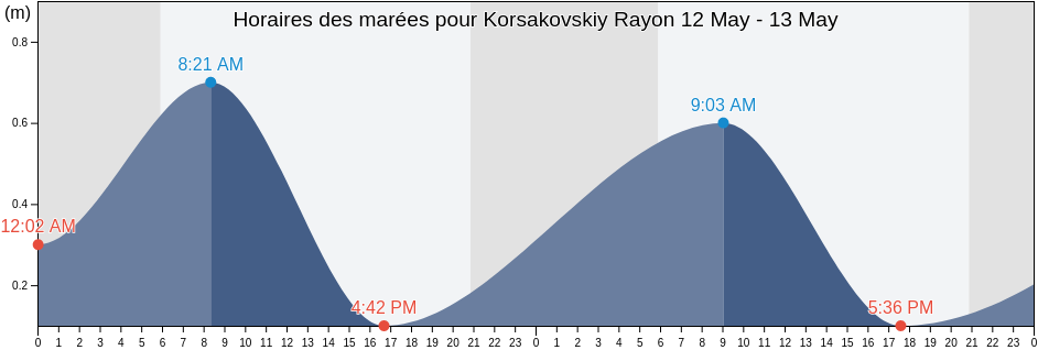 Horaires des marées pour Korsakovskiy Rayon, Sakhalin Oblast, Russia