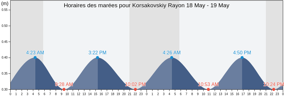 Horaires des marées pour Korsakovskiy Rayon, Sakhalin Oblast, Russia