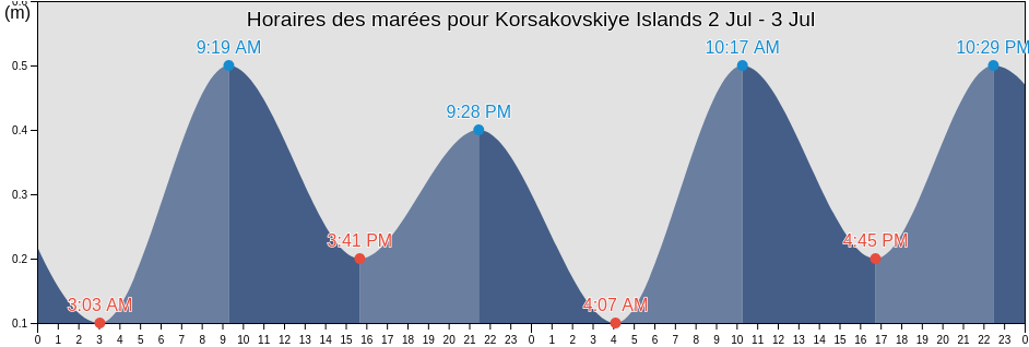 Horaires des marées pour Korsakovskiye Islands, Taymyrsky Dolgano-Nenetsky District, Krasnoyarskiy, Russia