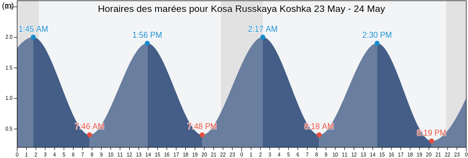 Horaires des marées pour Kosa Russkaya Koshka, Chukotka, Russia