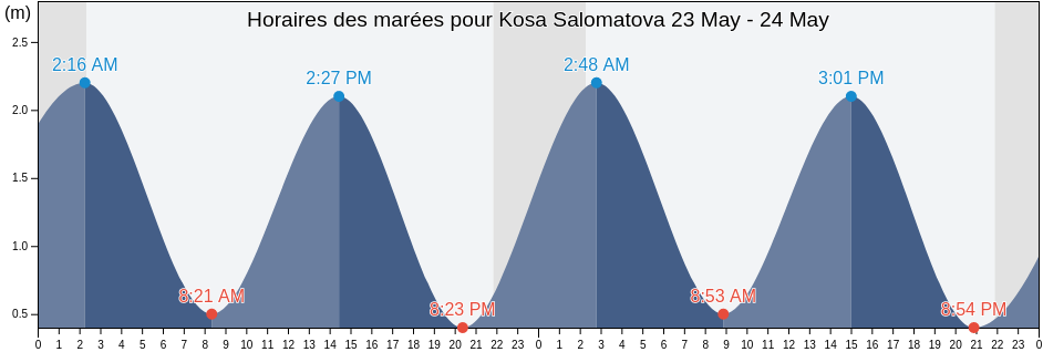 Horaires des marées pour Kosa Salomatova, Chukotka, Russia