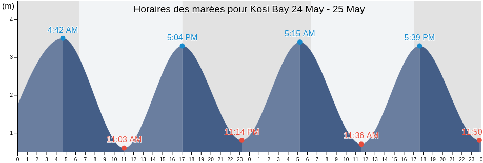 Horaires des marées pour Kosi Bay, uMkhanyakude District Municipality, KwaZulu-Natal, South Africa