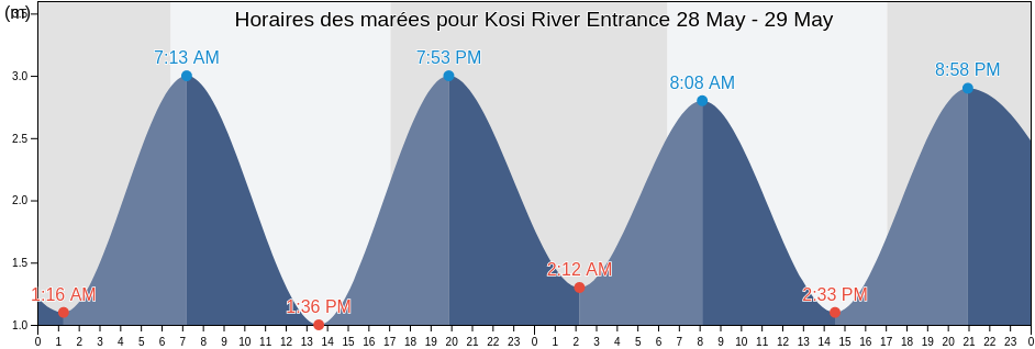 Horaires des marées pour Kosi River Entrance, uMkhanyakude District Municipality, KwaZulu-Natal, South Africa