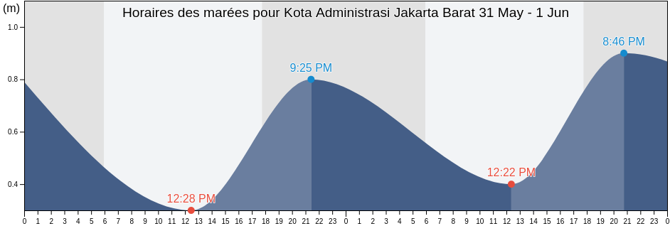 Horaires des marées pour Kota Administrasi Jakarta Barat, Jakarta, Indonesia