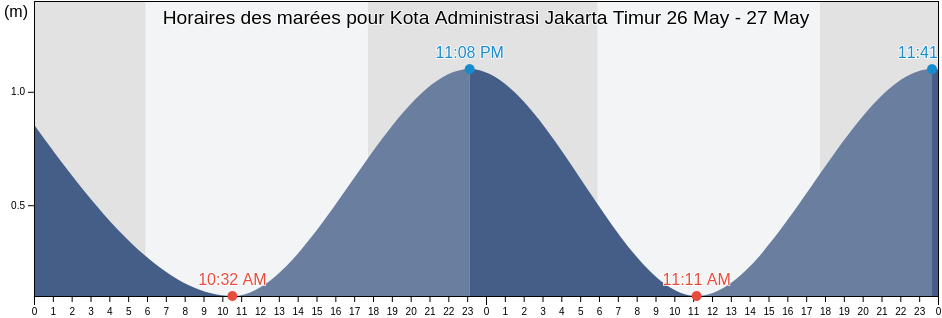 Horaires des marées pour Kota Administrasi Jakarta Timur, Jakarta, Indonesia