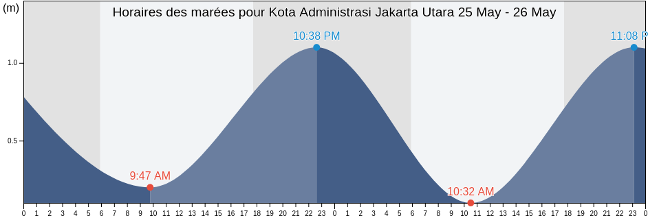 Horaires des marées pour Kota Administrasi Jakarta Utara, Jakarta, Indonesia