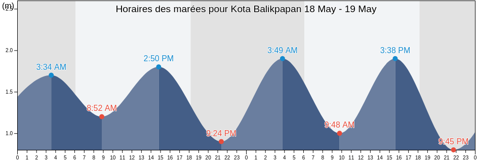 Horaires des marées pour Kota Balikpapan, East Kalimantan, Indonesia