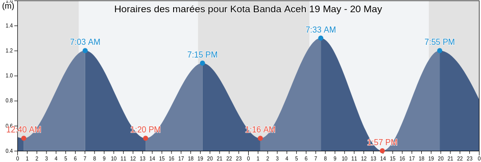 Horaires des marées pour Kota Banda Aceh, Aceh, Indonesia