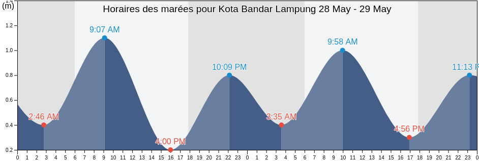 Horaires des marées pour Kota Bandar Lampung, Lampung, Indonesia
