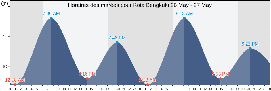 Horaires des marées pour Kota Bengkulu, Bengkulu, Indonesia