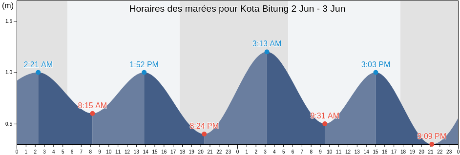 Horaires des marées pour Kota Bitung, North Sulawesi, Indonesia
