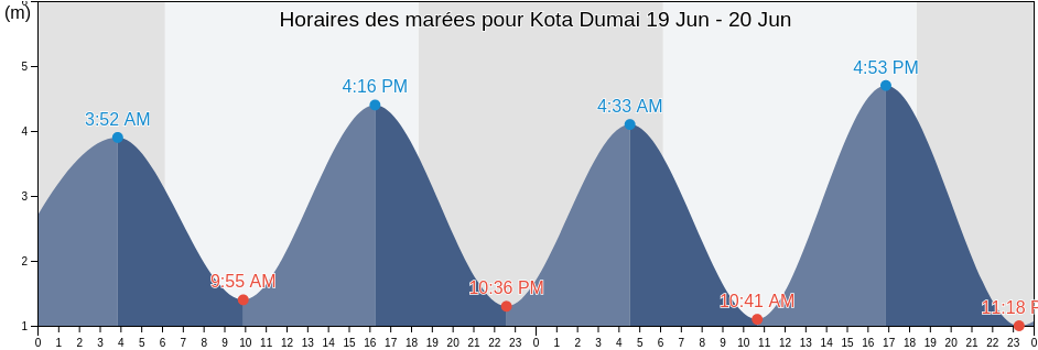 Horaires des marées pour Kota Dumai, Riau, Indonesia