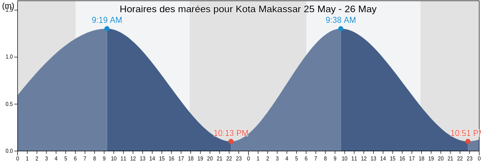 Horaires des marées pour Kota Makassar, South Sulawesi, Indonesia