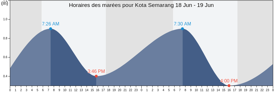 Horaires des marées pour Kota Semarang, Central Java, Indonesia