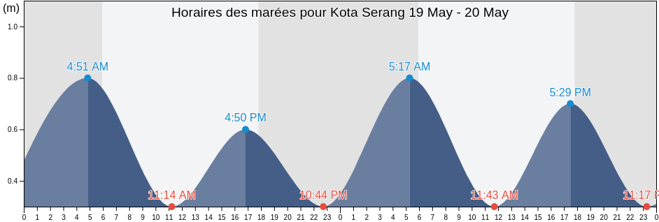 Horaires des marées pour Kota Serang, Banten, Indonesia