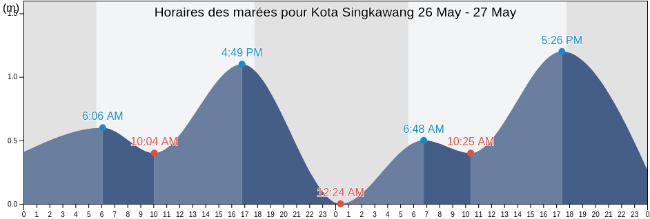 Horaires des marées pour Kota Singkawang, West Kalimantan, Indonesia