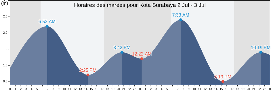Horaires des marées pour Kota Surabaya, East Java, Indonesia