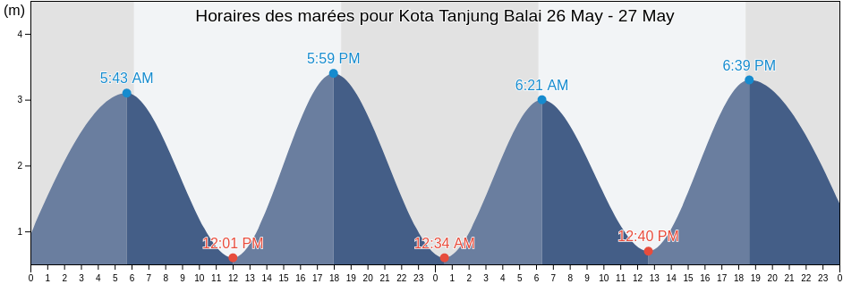 Horaires des marées pour Kota Tanjung Balai, North Sumatra, Indonesia