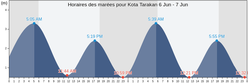 Horaires des marées pour Kota Tarakan, North Kalimantan, Indonesia