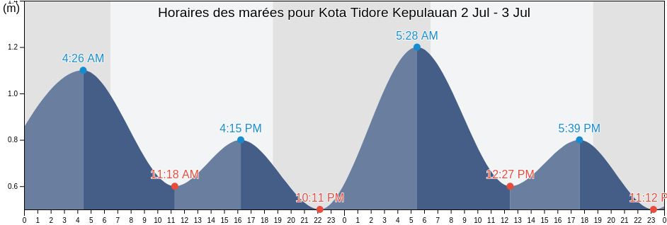Horaires des marées pour Kota Tidore Kepulauan, North Maluku, Indonesia