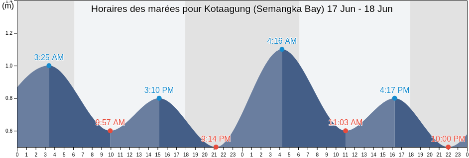 Horaires des marées pour Kotaagung (Semangka Bay), Kabupaten Tanggamus, Lampung, Indonesia