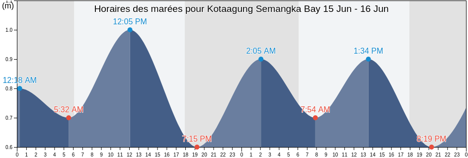 Horaires des marées pour Kotaagung Semangka Bay, Kabupaten Tanggamus, Lampung, Indonesia