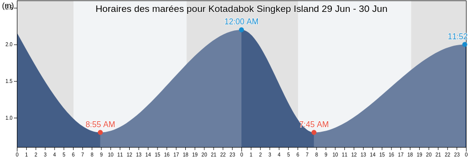 Horaires des marées pour Kotadabok Singkep Island, Kabupaten Lingga, Riau Islands, Indonesia