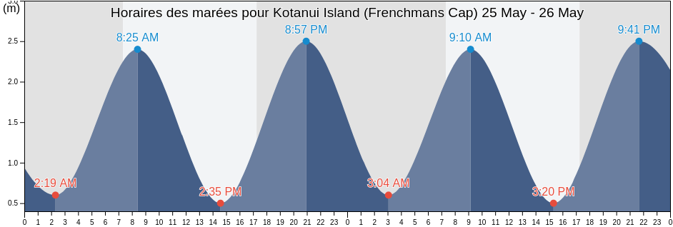 Horaires des marées pour Kotanui Island (Frenchmans Cap), Auckland, New Zealand