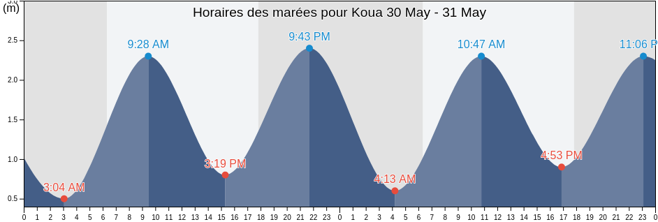 Horaires des marées pour Koua, Grande Comore, Comoros