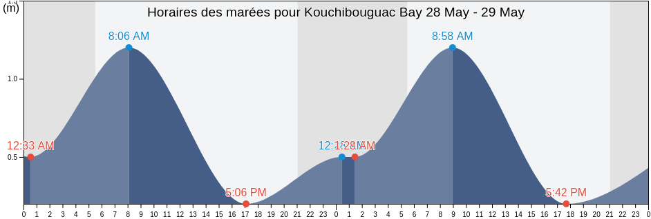 Horaires des marées pour Kouchibouguac Bay, New Brunswick, Canada