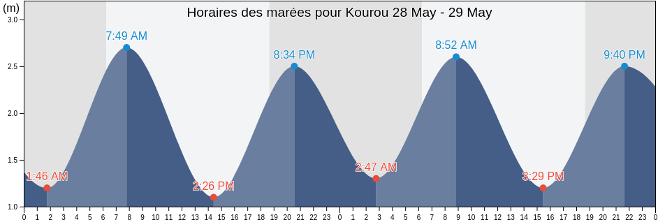 Horaires des marées pour Kourou, Guyane, Guyane, French Guiana