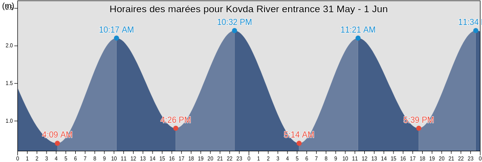 Horaires des marées pour Kovda River entrance, Loukhskiy Rayon, Karelia, Russia