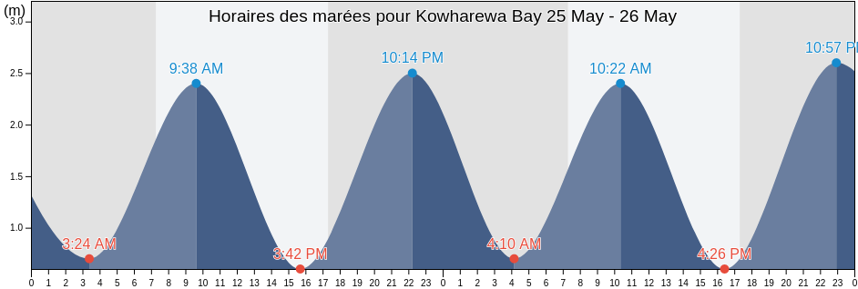 Horaires des marées pour Kowharewa Bay, Auckland, New Zealand