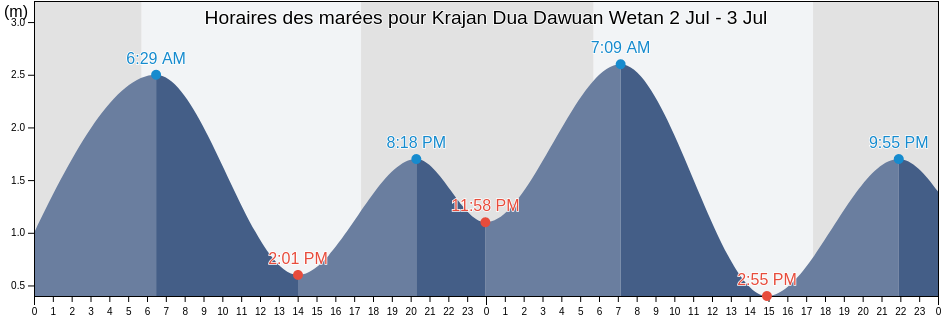 Horaires des marées pour Krajan Dua Dawuan Wetan, East Java, Indonesia