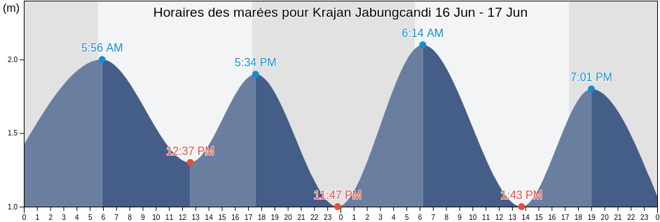 Horaires des marées pour Krajan Jabungcandi, East Java, Indonesia