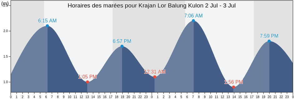 Horaires des marées pour Krajan Lor Balung Kulon, East Java, Indonesia