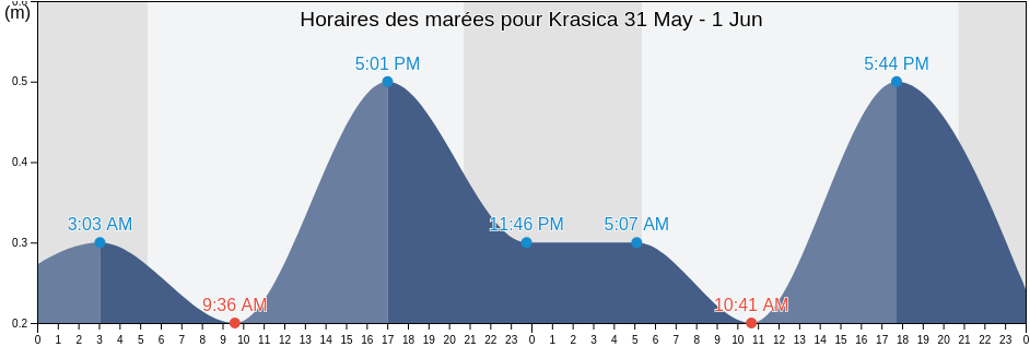 Horaires des marées pour Krasica, Bakar, Primorsko-Goranska, Croatia