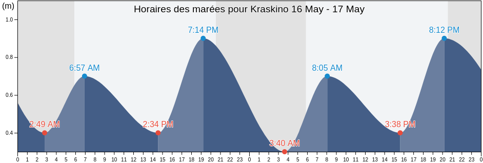 Horaires des marées pour Kraskino, Primorskiy (Maritime) Kray, Russia