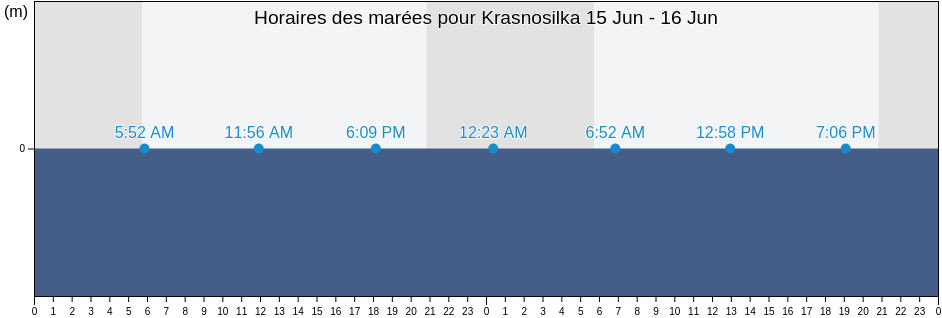 Horaires des marées pour Krasnosilka, Lyman Raion, Odessa, Ukraine