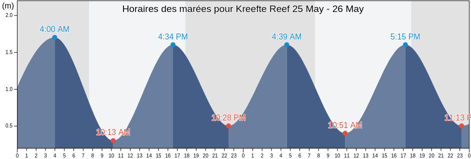 Horaires des marées pour Kreefte Reef, West Coast District Municipality, Western Cape, South Africa