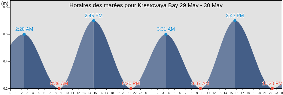Horaires des marées pour Krestovaya Bay, Hopen, Svalbard, Svalbard and Jan Mayen